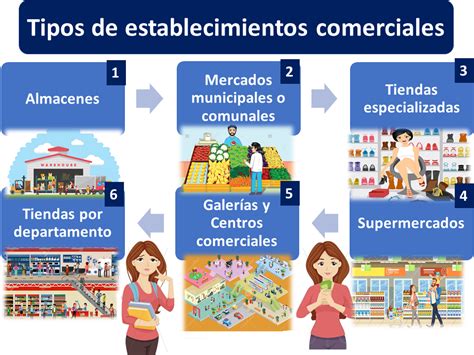 tipos de comercios.